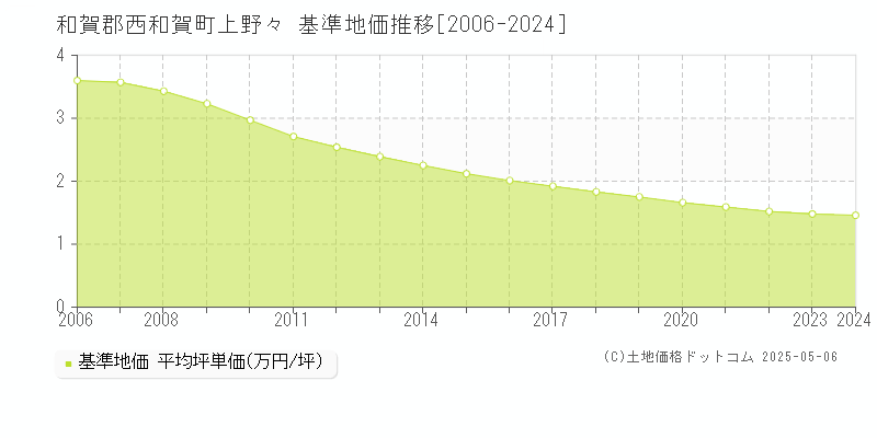 上野々(和賀郡西和賀町)の基準地価推移グラフ(坪単価)[2006-2024年]