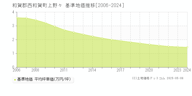 和賀郡西和賀町上野々の基準地価推移グラフ 