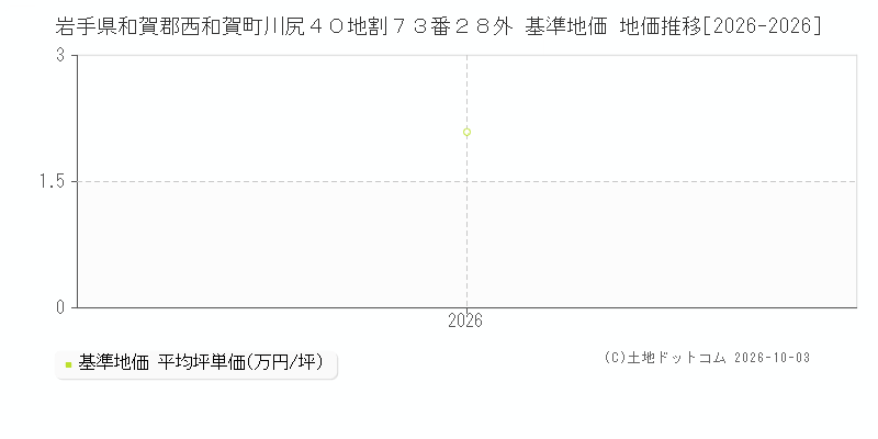 岩手県和賀郡西和賀町川尻４０地割７３番２８外 基準地価 地価推移[2026-2026]
