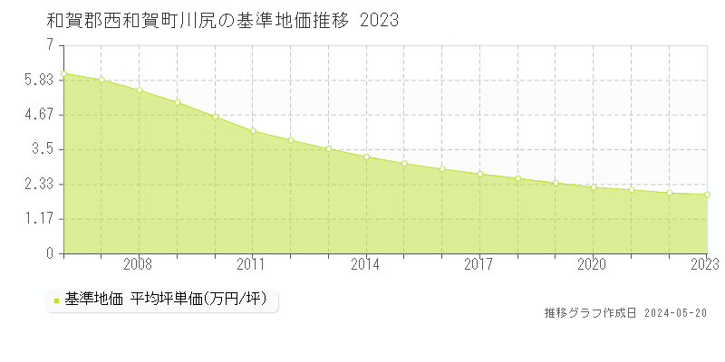 和賀郡西和賀町川尻の基準地価推移グラフ 