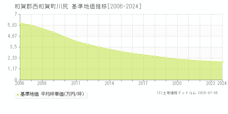川尻(和賀郡西和賀町)の基準地価推移グラフ(坪単価)[2006-2024年]