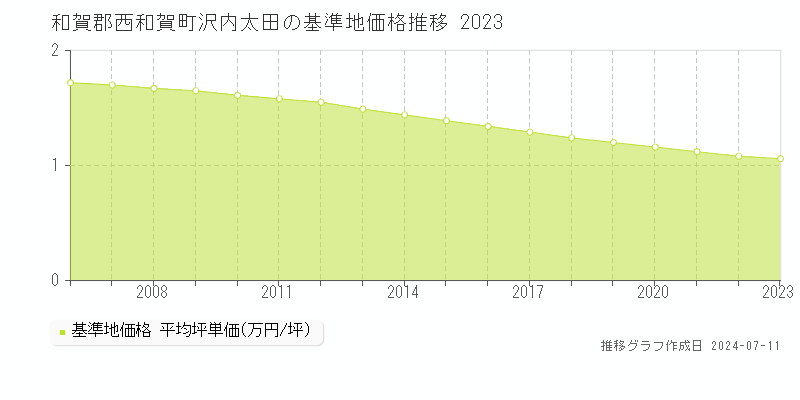 和賀郡西和賀町沢内太田の基準地価推移グラフ 