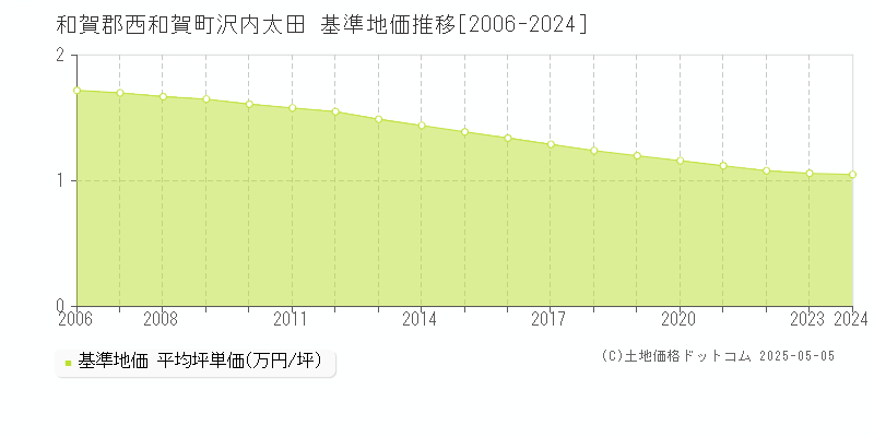 沢内太田(和賀郡西和賀町)の基準地価推移グラフ(坪単価)[2006-2024年]