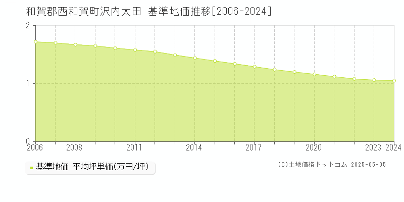 和賀郡西和賀町沢内太田の基準地価推移グラフ 