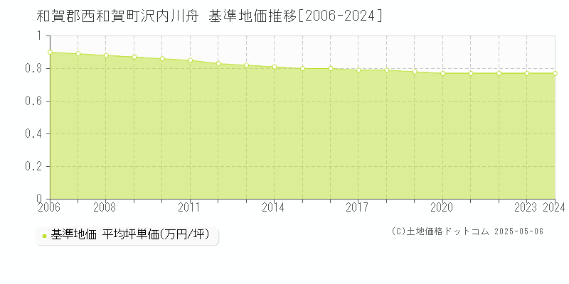 沢内川舟(和賀郡西和賀町)の基準地価推移グラフ(坪単価)[2006-2024年]