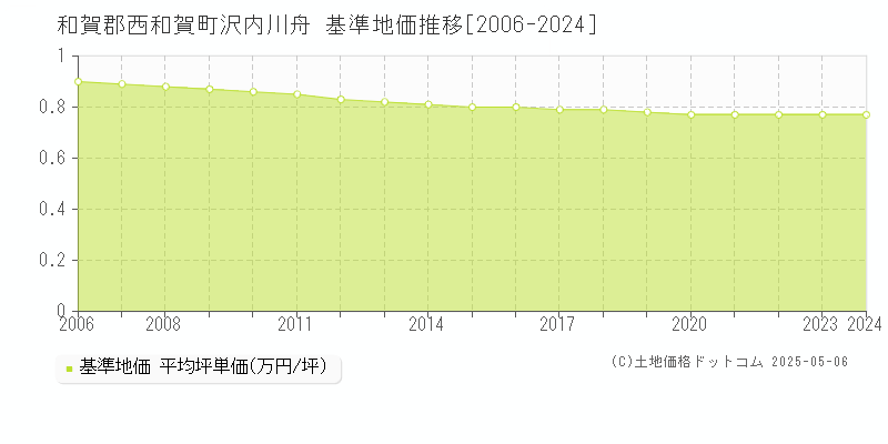 和賀郡西和賀町沢内川舟の基準地価推移グラフ 