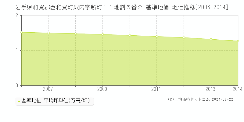 岩手県和賀郡西和賀町沢内字新町１１地割５番２ 基準地価 地価推移[2006-2014]