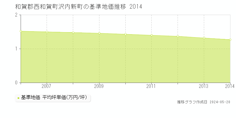 和賀郡西和賀町沢内新町の基準地価推移グラフ 