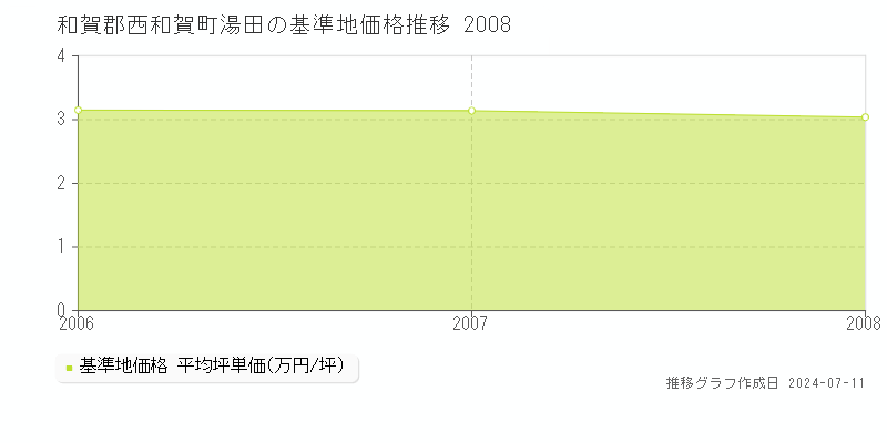 和賀郡西和賀町湯田の基準地価推移グラフ 