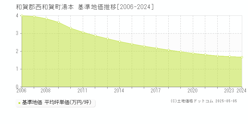 湯本(和賀郡西和賀町)の基準地価推移グラフ(坪単価)[2006-2024年]