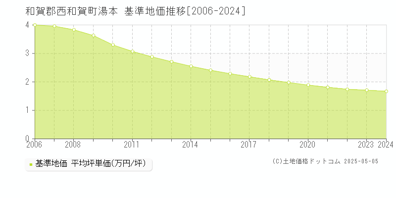 和賀郡西和賀町湯本の基準地価推移グラフ 