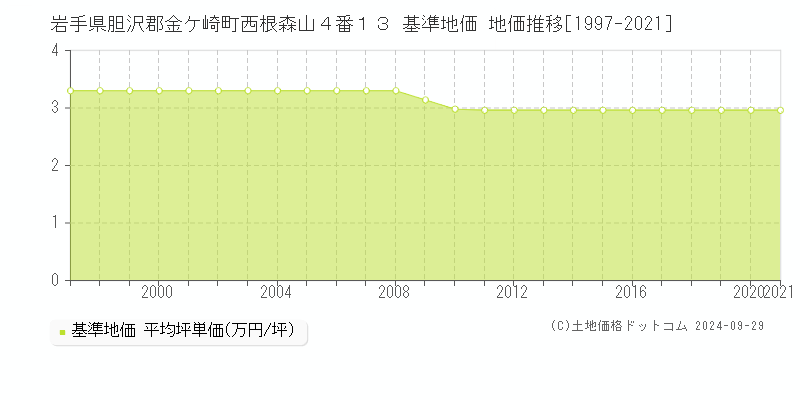 岩手県胆沢郡金ケ崎町西根森山４番１３ 基準地価 地価推移[1997-2021]