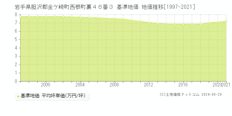 岩手県胆沢郡金ケ崎町西根町裏４８番３ 基準地価 地価推移[1997-2021]