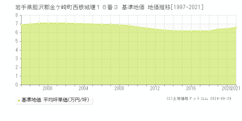 岩手県胆沢郡金ケ崎町西根城堰１８番３ 基準地価 地価推移[1997-2021]