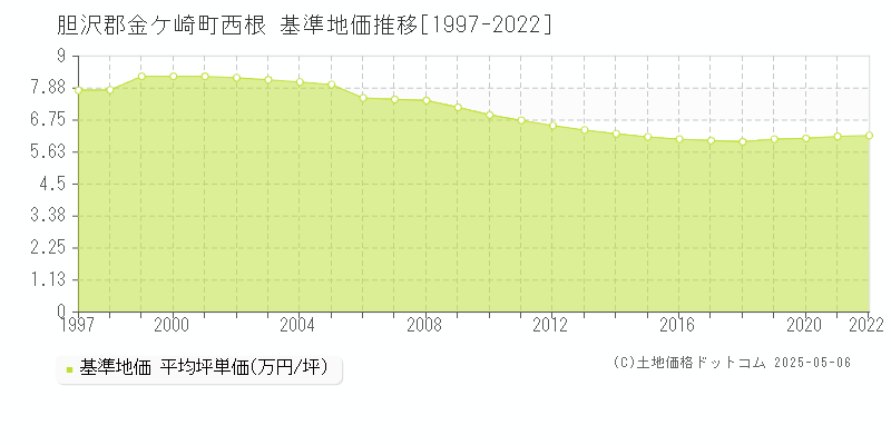 西根(胆沢郡金ケ崎町)の基準地価推移グラフ(坪単価)[1997-2022年]