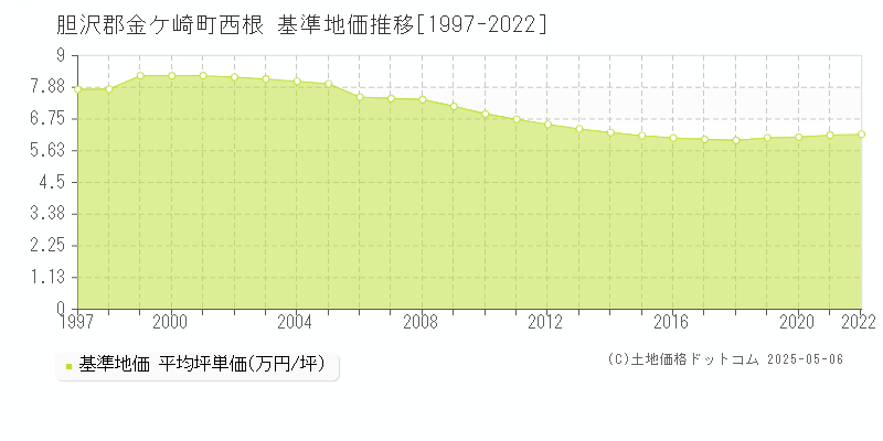 胆沢郡金ケ崎町西根の基準地価推移グラフ 