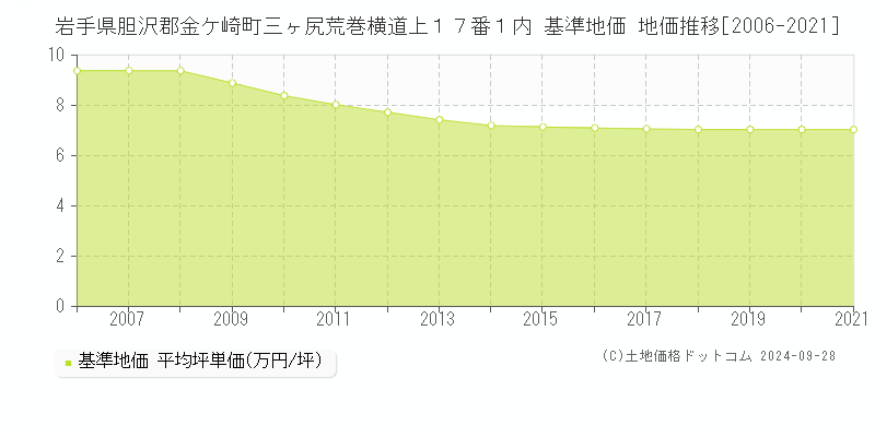 岩手県胆沢郡金ケ崎町三ヶ尻荒巻横道上１７番１内 基準地価 地価推移[2006-2021]
