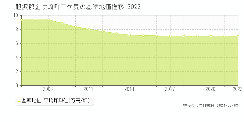 胆沢郡金ケ崎町三ケ尻の基準地価推移グラフ 