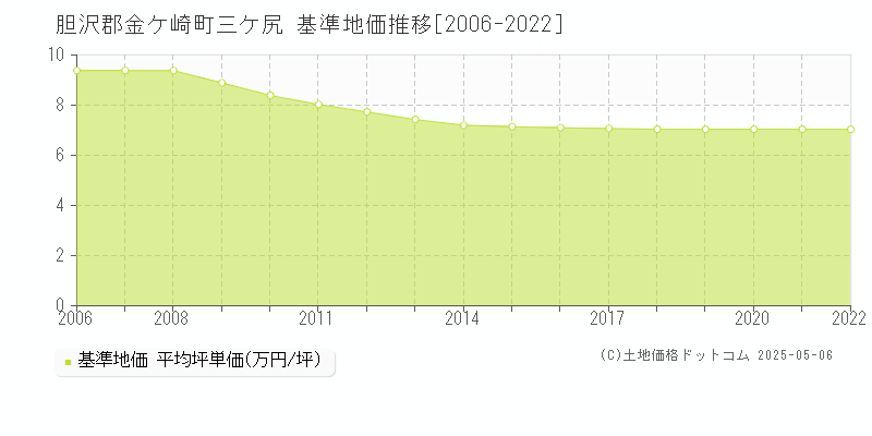 三ケ尻(胆沢郡金ケ崎町)の基準地価推移グラフ(坪単価)[2006-2022年]