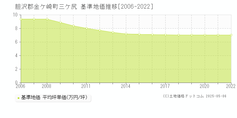 胆沢郡金ケ崎町三ケ尻の基準地価推移グラフ 