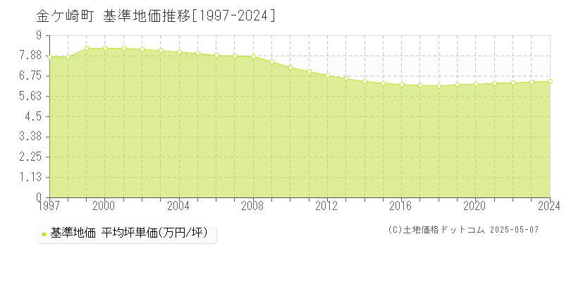金ケ崎町(岩手県)の基準地価推移グラフ(坪単価)[1997-2024年]