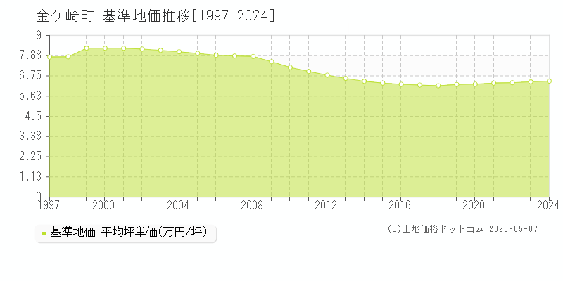 胆沢郡金ケ崎町の基準地価推移グラフ 