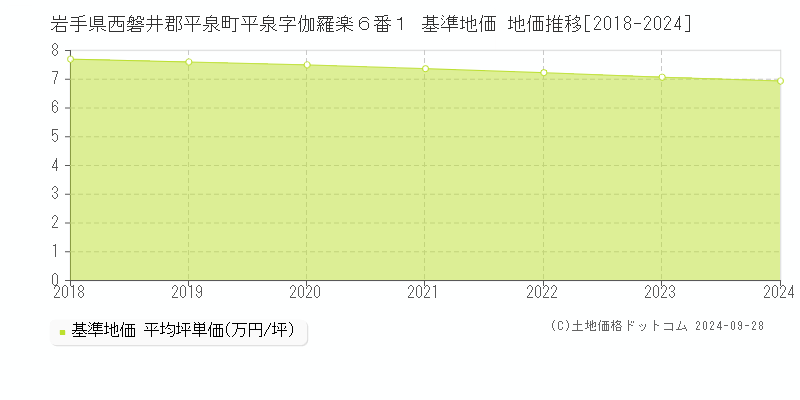 岩手県西磐井郡平泉町平泉字伽羅楽６番１ 基準地価 地価推移[2018-2024]