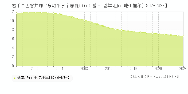 岩手県西磐井郡平泉町平泉字志羅山５６番８ 基準地価 地価推移[1997-2024]