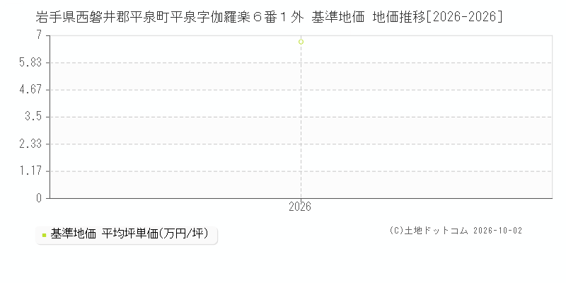 岩手県西磐井郡平泉町平泉字伽羅楽６番１外 基準地価 地価推移[2026-2026]
