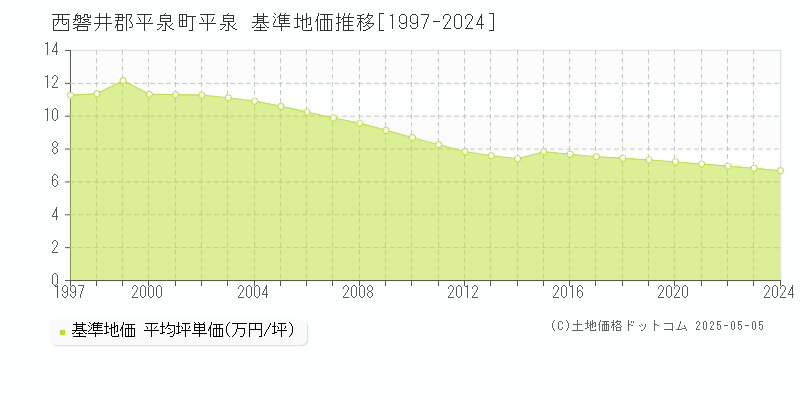 平泉(西磐井郡平泉町)の基準地価推移グラフ(坪単価)[1997-2024年]