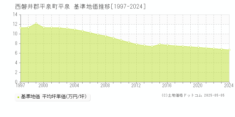 西磐井郡平泉町平泉の基準地価推移グラフ 