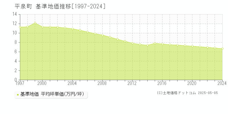 平泉町(岩手県)の基準地価推移グラフ(坪単価)[1997-2024年]