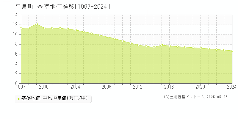 西磐井郡平泉町の基準地価推移グラフ 