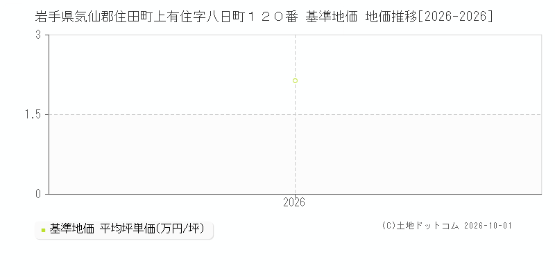 岩手県気仙郡住田町上有住字八日町１２０番 基準地価 地価推移[2026-2026]