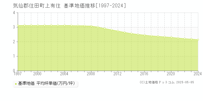 上有住(気仙郡住田町)の基準地価推移グラフ(坪単価)[1997-2024年]
