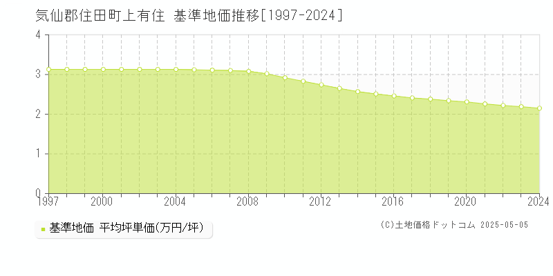 気仙郡住田町上有住の基準地価推移グラフ 