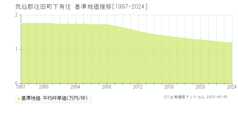 下有住(気仙郡住田町)の基準地価推移グラフ(坪単価)[1997-2024年]
