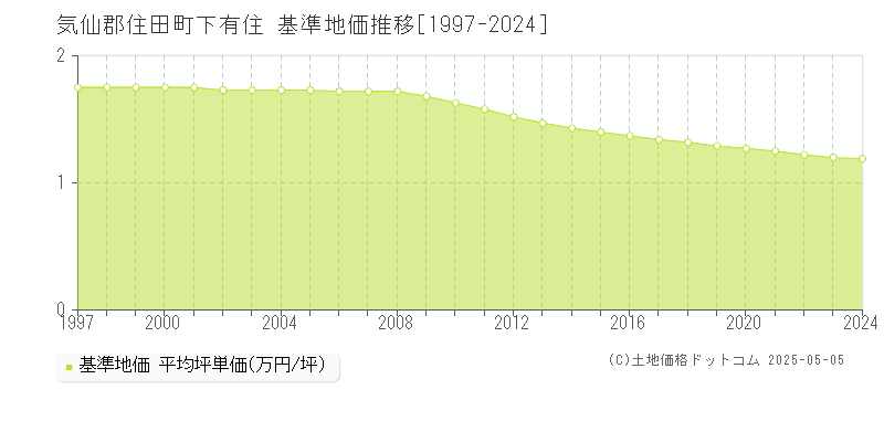 気仙郡住田町下有住の基準地価推移グラフ 
