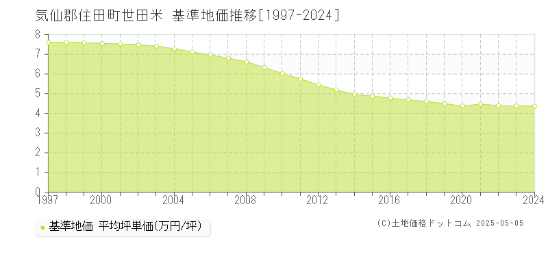 世田米(気仙郡住田町)の基準地価推移グラフ(坪単価)[1997-2024年]