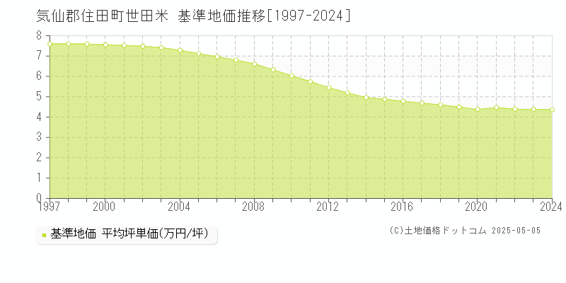 気仙郡住田町世田米の基準地価推移グラフ 