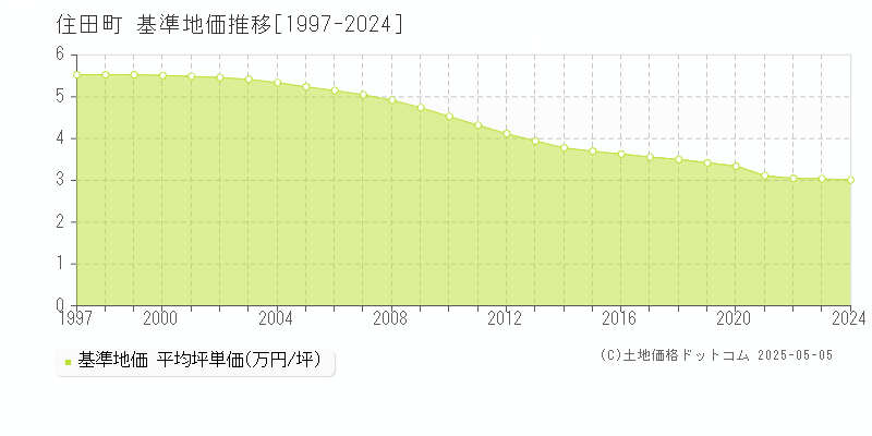 住田町(岩手県)の基準地価推移グラフ(坪単価)[1997-2024年]