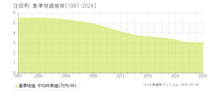 気仙郡住田町の基準地価推移グラフ 