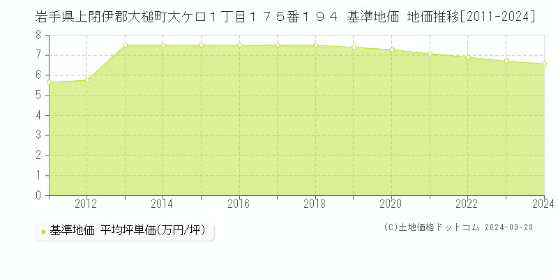 岩手県上閉伊郡大槌町大ケ口１丁目１７５番１９４ 基準地価 地価推移[2011-2024]