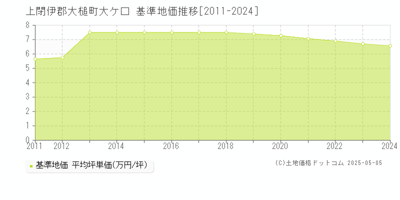 大ケ口(上閉伊郡大槌町)の基準地価推移グラフ(坪単価)[2011-2024年]