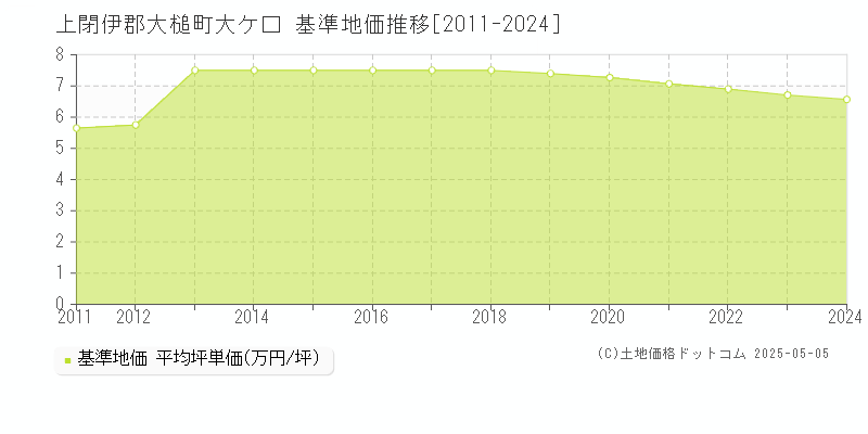 上閉伊郡大槌町大ケ口の基準地価推移グラフ 