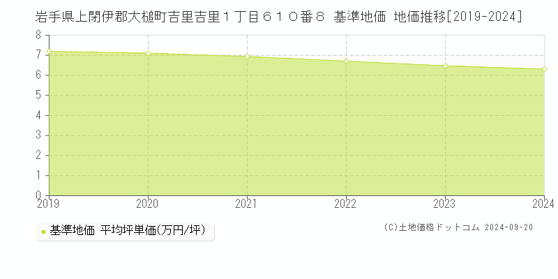 岩手県上閉伊郡大槌町吉里吉里１丁目６１０番８ 基準地価 地価推移[2019-2024]