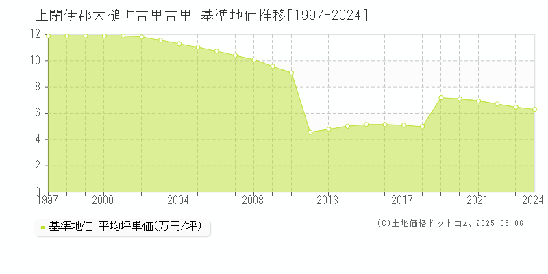 吉里吉里(上閉伊郡大槌町)の基準地価推移グラフ(坪単価)[1997-2024年]