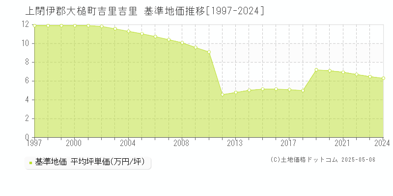 上閉伊郡大槌町吉里吉里の基準地価推移グラフ 