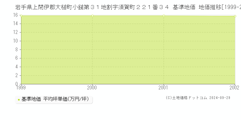 岩手県上閉伊郡大槌町小鎚第３１地割字須賀町２２１番３４ 基準地価 地価推移[1999-2002]
