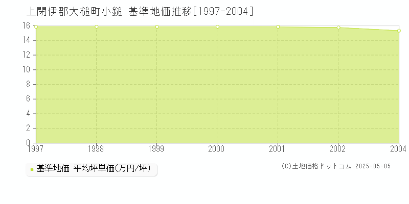 小鎚(上閉伊郡大槌町)の基準地価推移グラフ(坪単価)[1997-2002年]